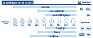 SAKETIMESinfographic_special-designated-grades