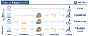 SAKETIMESinfographic_types-of-pasteurization