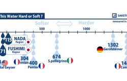 Infographics for water. Is this water hard or soft?