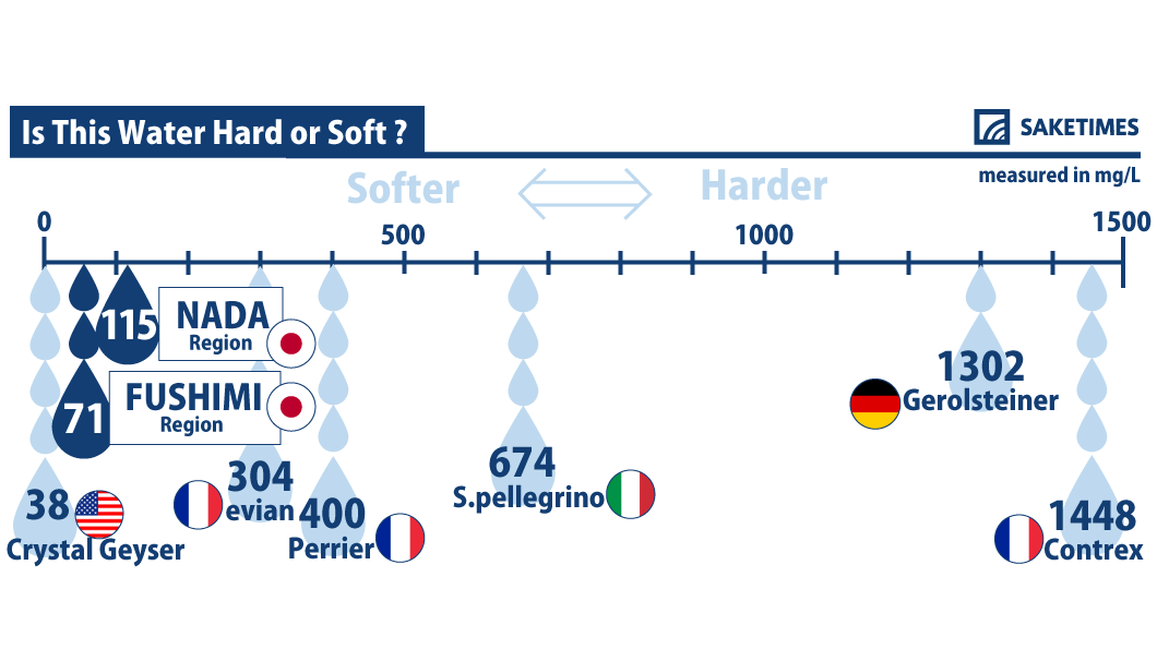Infographics for water. Is this water hard or soft?
