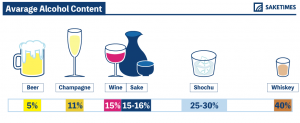 Infographics of average alcohol content: Beer-5%, Champagne-11%, Wine-15%, Sake-15-16%, Shochu-250-30%, Whiskey-40%, Vodka-40%, Tequila-40%.