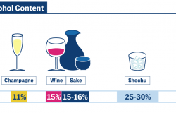 infographics of sake alcohol content. Infographics of average alcohol content: Beer-5%, Champagne-11%, Wine-15%, Sake-15-16%, Shochu-250-30%, Whiskey-40%, Vodka-40%, Tequila-40%.