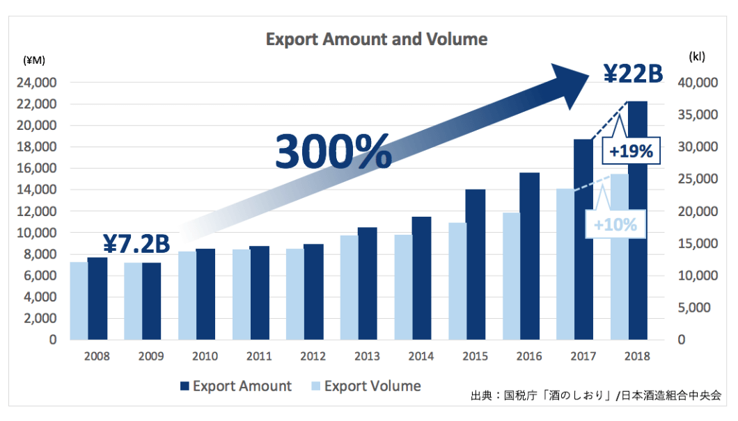 sake export amount and volume