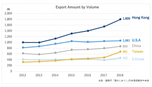 sake export amount by volume