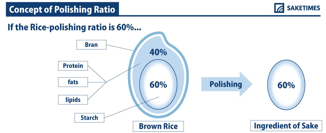 Rice-Polishing-Ratio_SAKETIMES_infographics