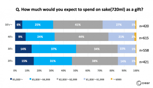 How much would you expect to spend on sake(720ml) as a gift?