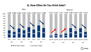 How often do you drink sake?
