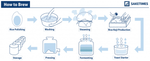 How to brew sake